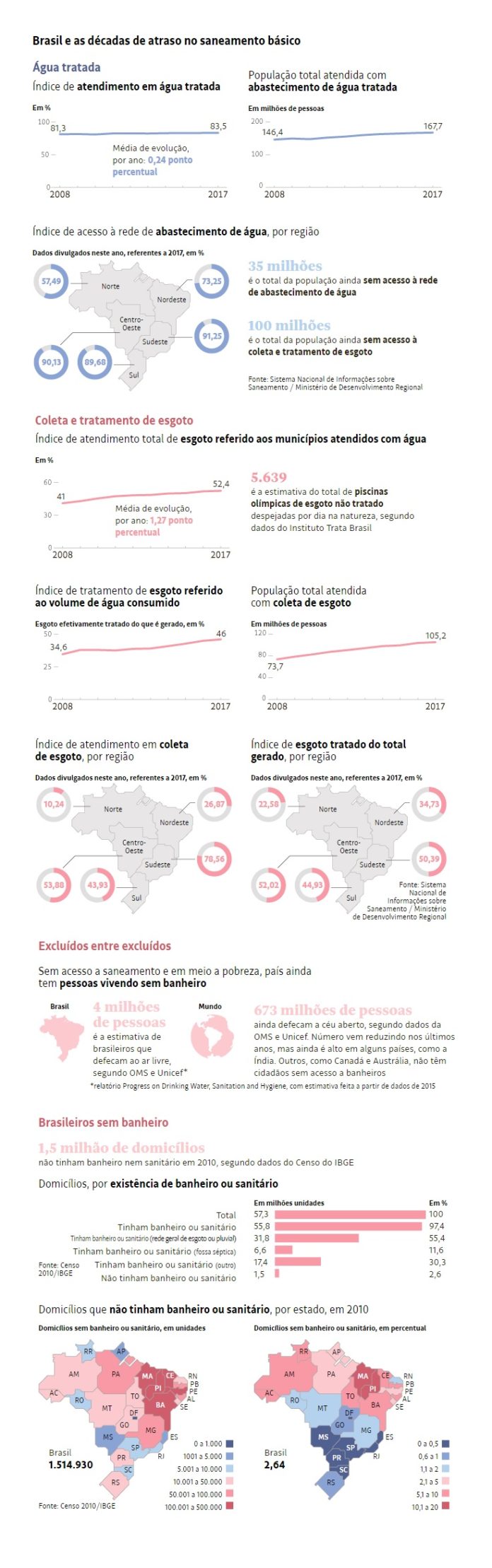 Mantido Ritmo Brasil Vai Atrasar Em 30 Anos Meta De Saneamento